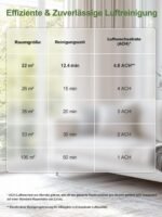 KNKA Luftreiniger für Raucher & Haustierbesitzer, CADR 300m³/h bis 53m² – Bild 9